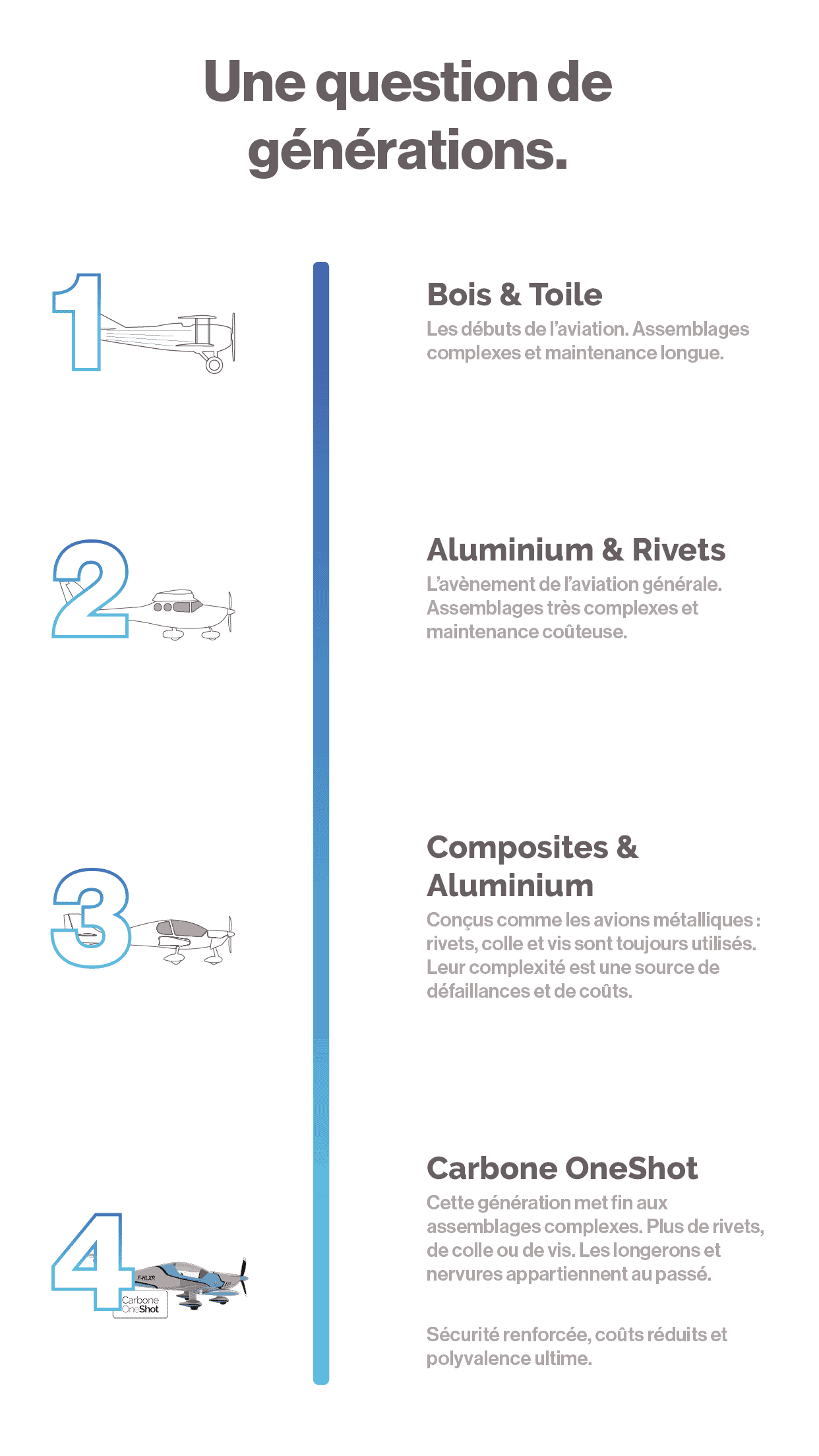 La 4eme génération d'avions légers